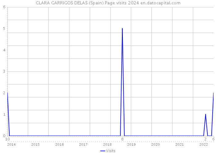 CLARA GARRIGOS DELAS (Spain) Page visits 2024 