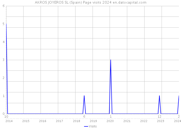 AKROS JOYEROS SL (Spain) Page visits 2024 