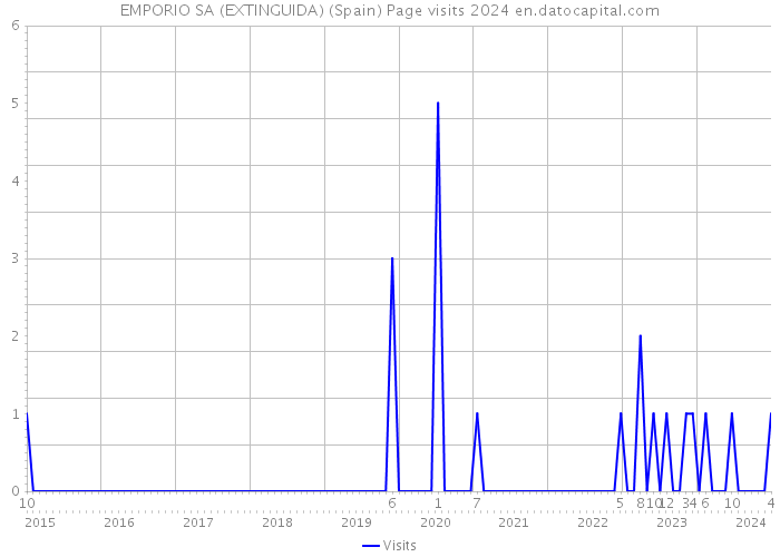 EMPORIO SA (EXTINGUIDA) (Spain) Page visits 2024 
