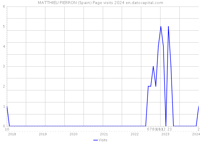MATTHIEU PIERRON (Spain) Page visits 2024 
