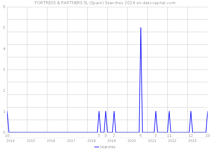 FORTRESS & PARTNERS SL (Spain) Searches 2024 