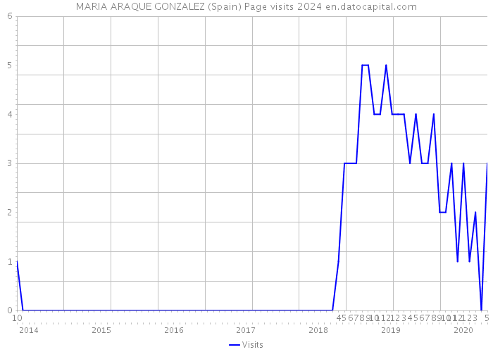 MARIA ARAQUE GONZALEZ (Spain) Page visits 2024 