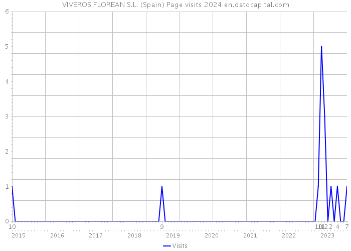 VIVEROS FLOREAN S.L. (Spain) Page visits 2024 