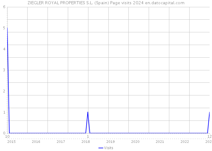 ZIEGLER ROYAL PROPERTIES S.L. (Spain) Page visits 2024 