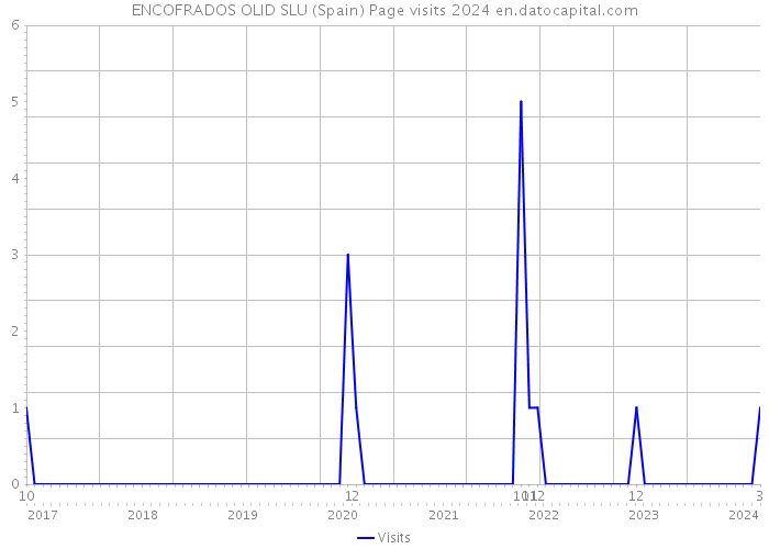 ENCOFRADOS OLID SLU (Spain) Page visits 2024 