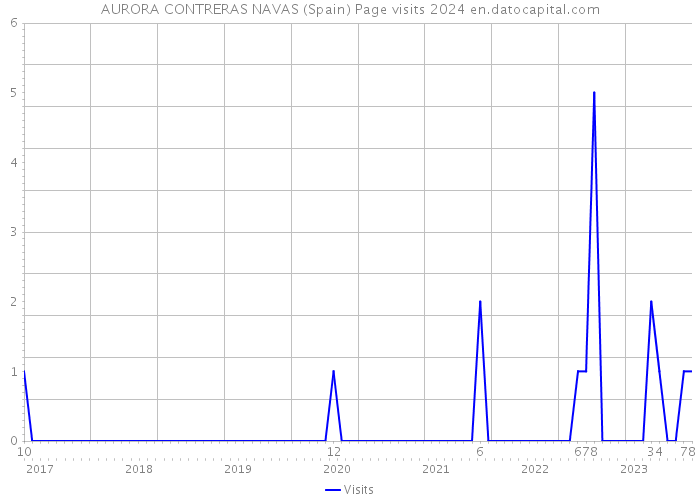 AURORA CONTRERAS NAVAS (Spain) Page visits 2024 