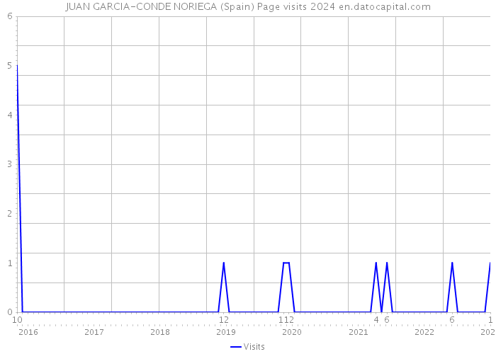 JUAN GARCIA-CONDE NORIEGA (Spain) Page visits 2024 