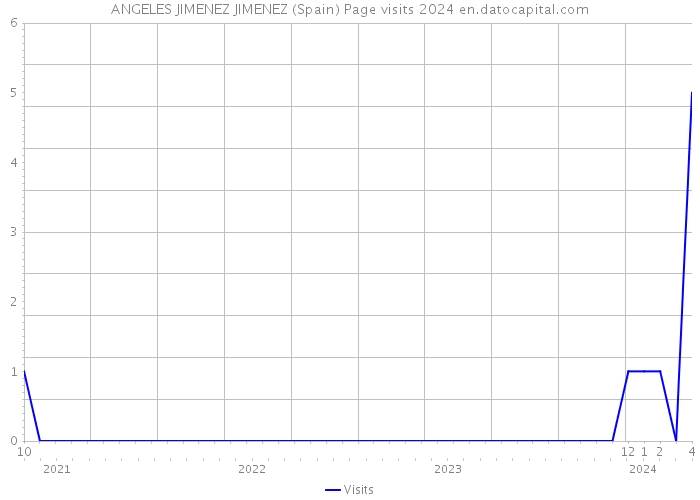 ANGELES JIMENEZ JIMENEZ (Spain) Page visits 2024 