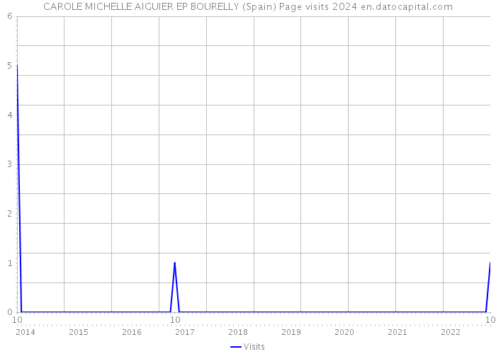CAROLE MICHELLE AIGUIER EP BOURELLY (Spain) Page visits 2024 