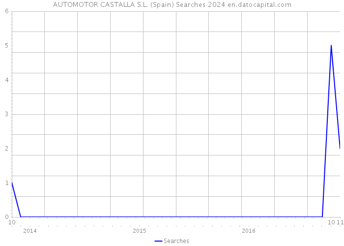 AUTOMOTOR CASTALLA S.L. (Spain) Searches 2024 