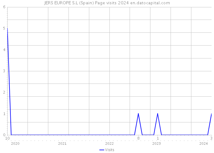 JERS EUROPE S.L (Spain) Page visits 2024 