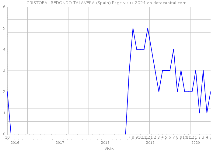CRISTOBAL REDONDO TALAVERA (Spain) Page visits 2024 