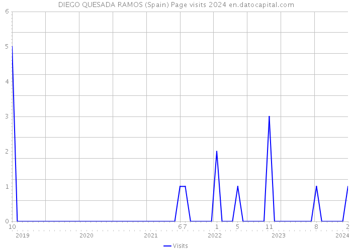 DIEGO QUESADA RAMOS (Spain) Page visits 2024 