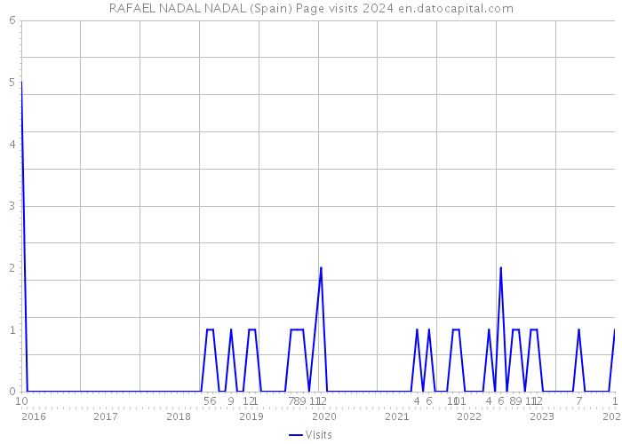 RAFAEL NADAL NADAL (Spain) Page visits 2024 