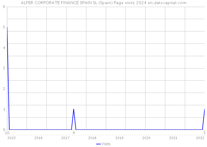 ALFER CORPORATE FINANCE SPAIN SL (Spain) Page visits 2024 
