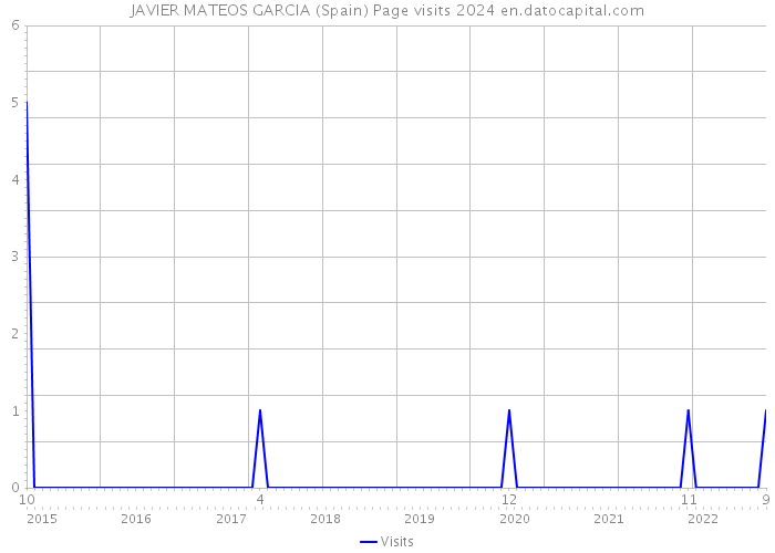 JAVIER MATEOS GARCIA (Spain) Page visits 2024 