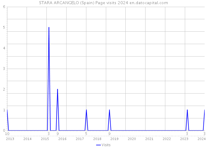 STARA ARCANGELO (Spain) Page visits 2024 