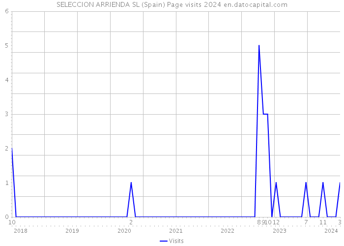 SELECCION ARRIENDA SL (Spain) Page visits 2024 