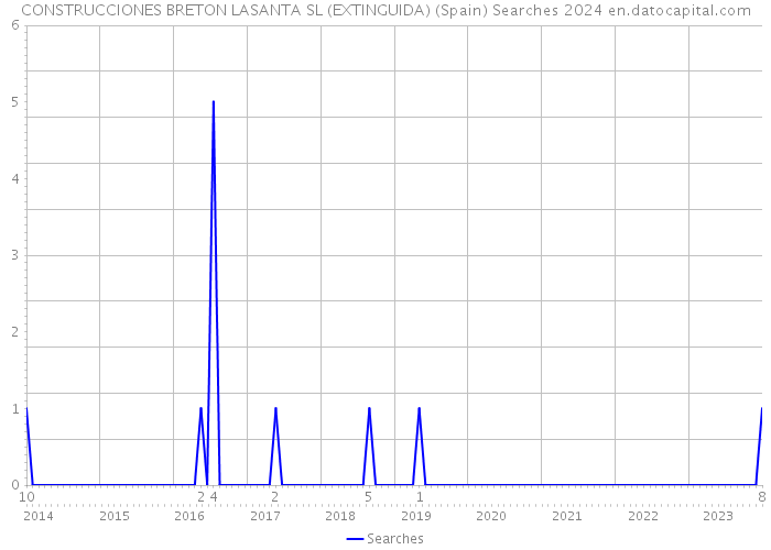 CONSTRUCCIONES BRETON LASANTA SL (EXTINGUIDA) (Spain) Searches 2024 