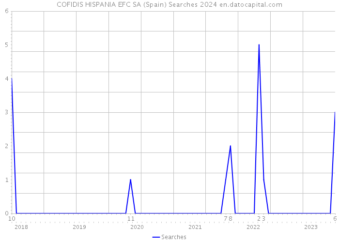 COFIDIS HISPANIA EFC SA (Spain) Searches 2024 
