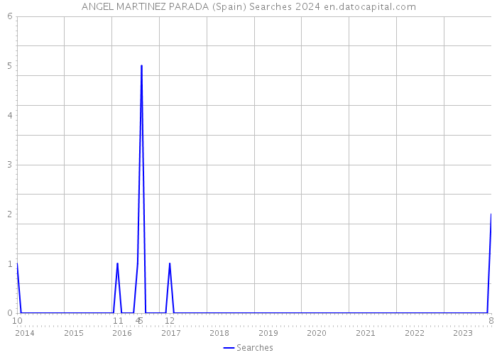 ANGEL MARTINEZ PARADA (Spain) Searches 2024 