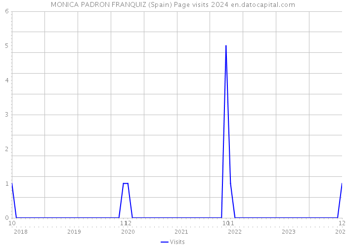 MONICA PADRON FRANQUIZ (Spain) Page visits 2024 