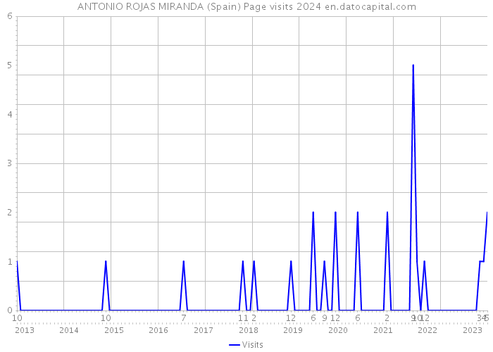 ANTONIO ROJAS MIRANDA (Spain) Page visits 2024 
