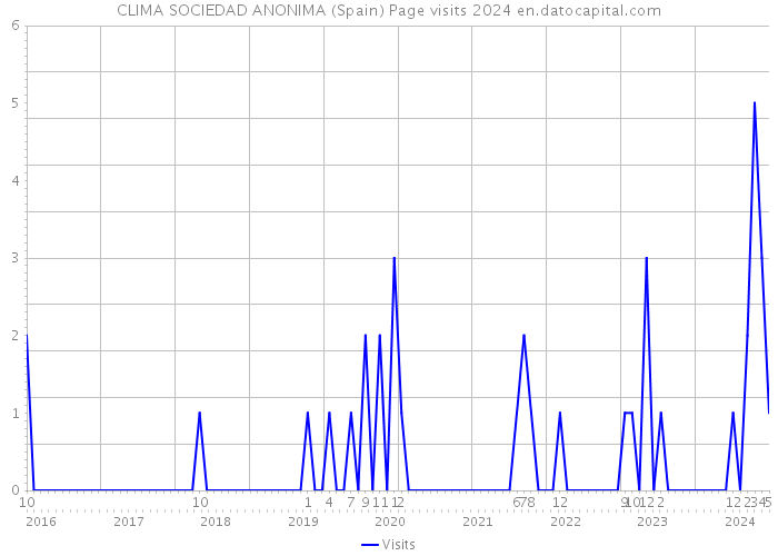 CLIMA SOCIEDAD ANONIMA (Spain) Page visits 2024 