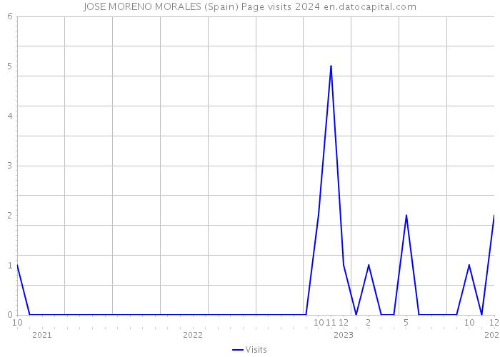 JOSE MORENO MORALES (Spain) Page visits 2024 