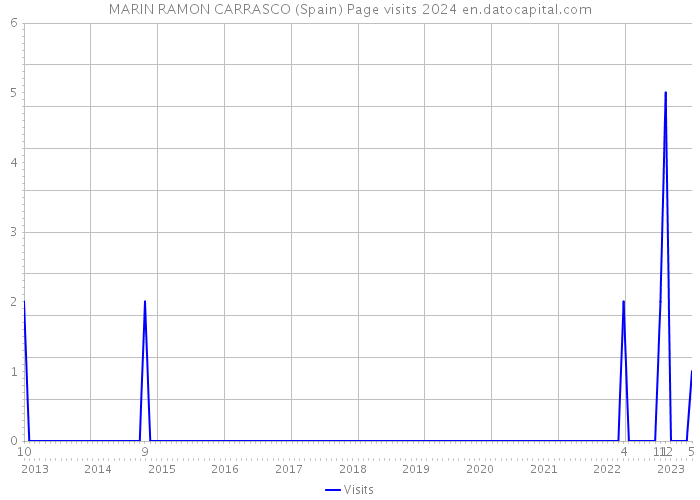 MARIN RAMON CARRASCO (Spain) Page visits 2024 