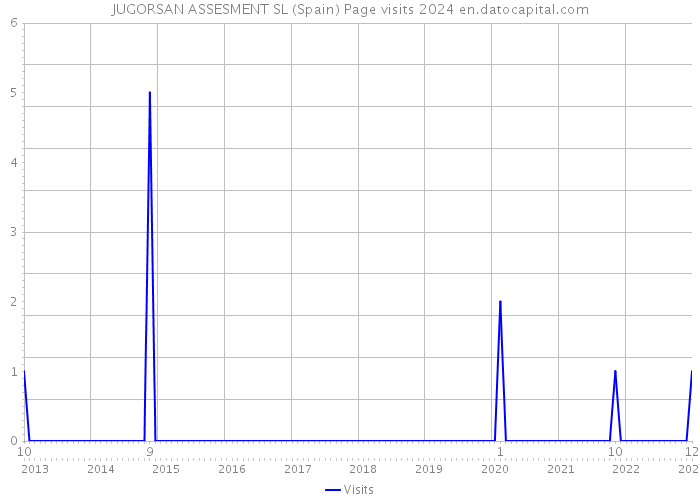 JUGORSAN ASSESMENT SL (Spain) Page visits 2024 