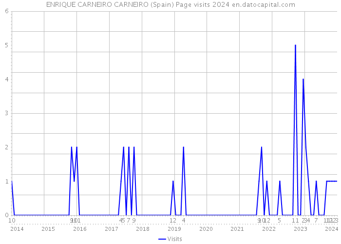ENRIQUE CARNEIRO CARNEIRO (Spain) Page visits 2024 