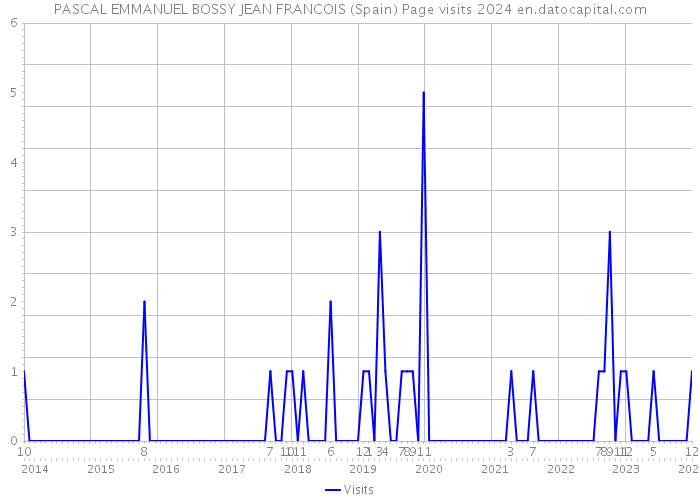 PASCAL EMMANUEL BOSSY JEAN FRANCOIS (Spain) Page visits 2024 