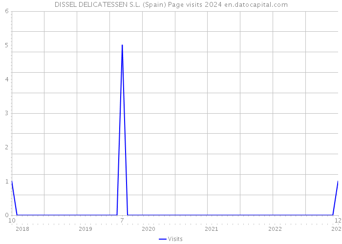 DISSEL DELICATESSEN S.L. (Spain) Page visits 2024 
