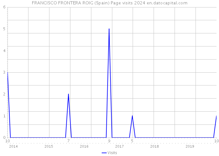 FRANCISCO FRONTERA ROIG (Spain) Page visits 2024 