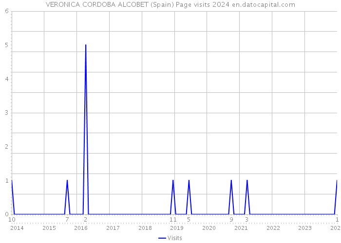 VERONICA CORDOBA ALCOBET (Spain) Page visits 2024 