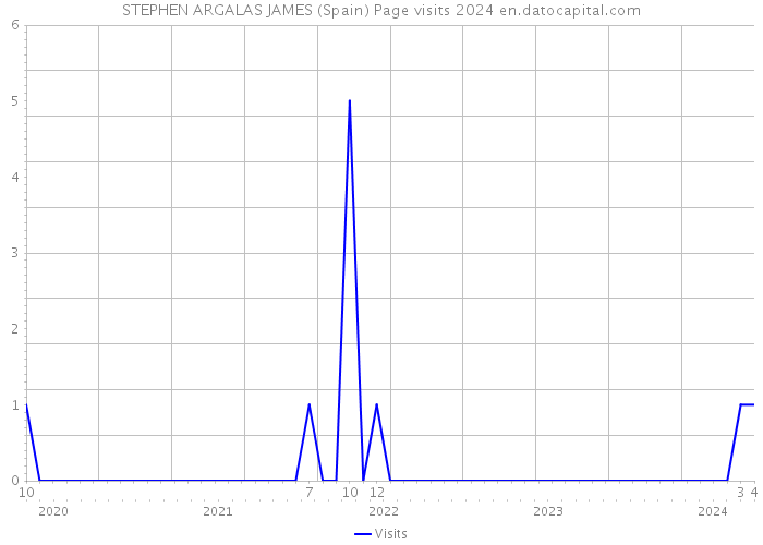 STEPHEN ARGALAS JAMES (Spain) Page visits 2024 