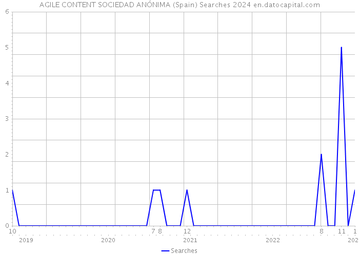 AGILE CONTENT SOCIEDAD ANÓNIMA (Spain) Searches 2024 
