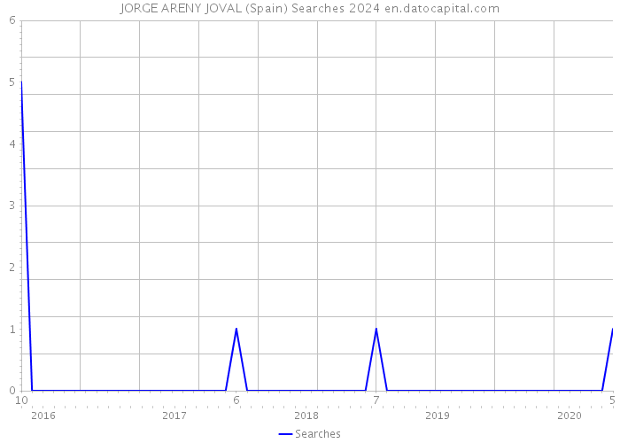 JORGE ARENY JOVAL (Spain) Searches 2024 