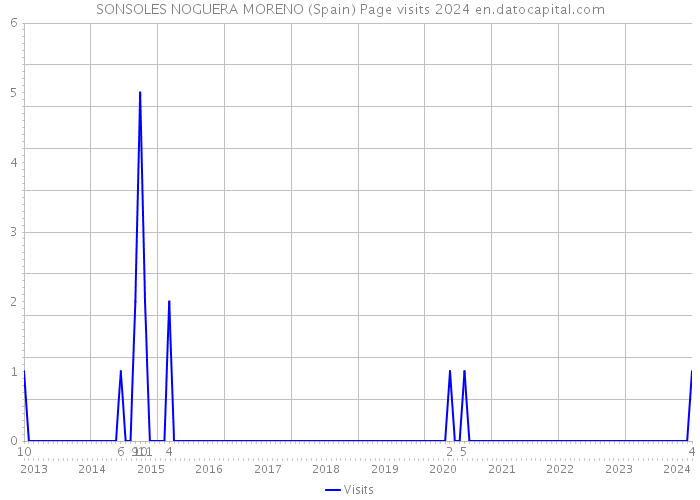 SONSOLES NOGUERA MORENO (Spain) Page visits 2024 