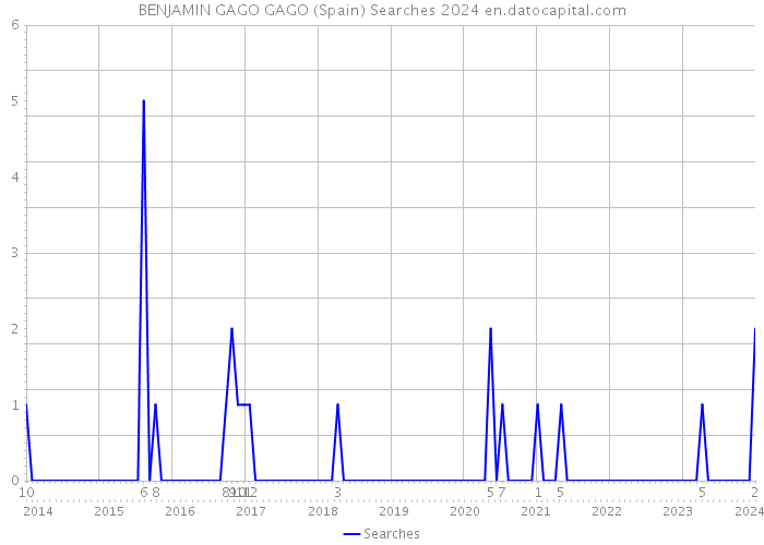 BENJAMIN GAGO GAGO (Spain) Searches 2024 