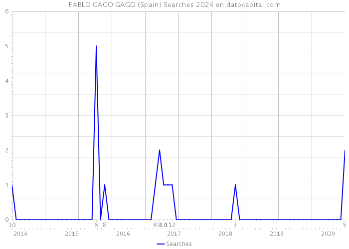 PABLO GAGO GAGO (Spain) Searches 2024 