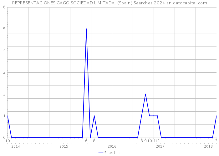 REPRESENTACIONES GAGO SOCIEDAD LIMITADA. (Spain) Searches 2024 