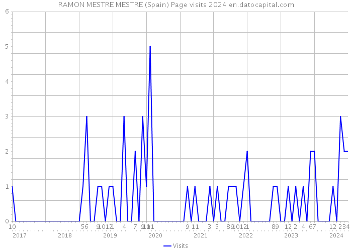 RAMON MESTRE MESTRE (Spain) Page visits 2024 