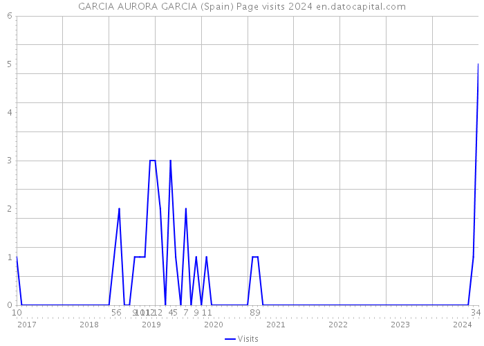 GARCIA AURORA GARCIA (Spain) Page visits 2024 
