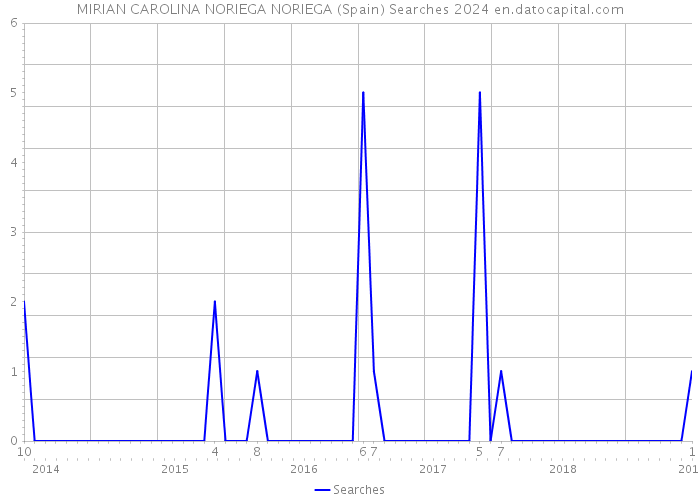 MIRIAN CAROLINA NORIEGA NORIEGA (Spain) Searches 2024 