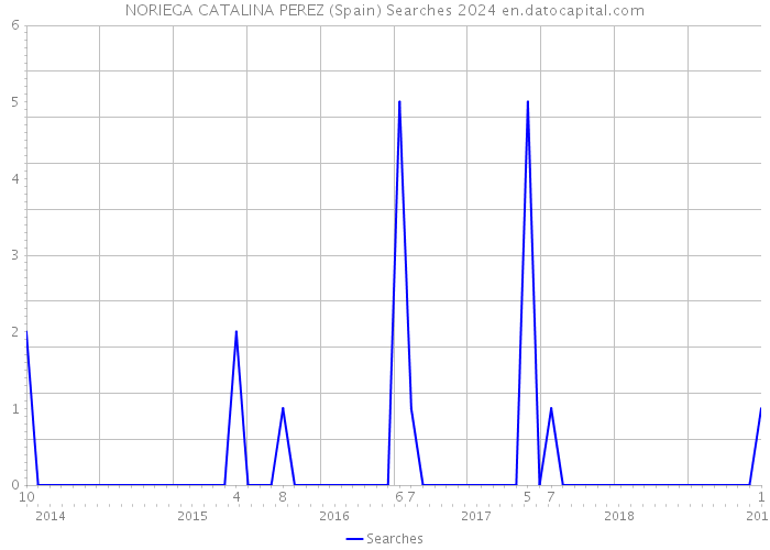 NORIEGA CATALINA PEREZ (Spain) Searches 2024 