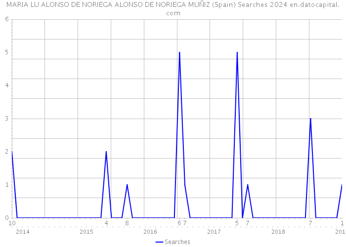 MARIA LU ALONSO DE NORIEGA ALONSO DE NORIEGA MUÑIZ (Spain) Searches 2024 