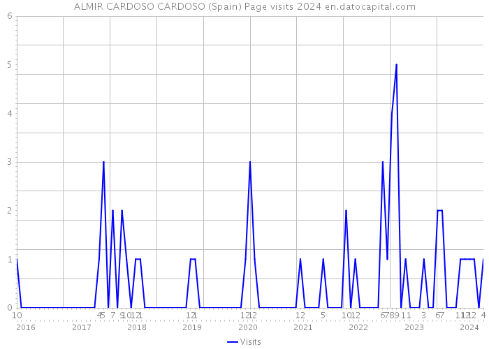 ALMIR CARDOSO CARDOSO (Spain) Page visits 2024 