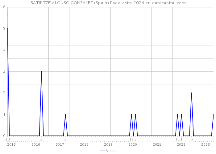 BATIRTZE ALONSO GONZALEZ (Spain) Page visits 2024 